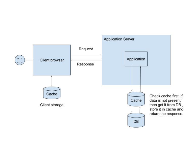 Client Side Caching Of API Responses – Muthukrishnan