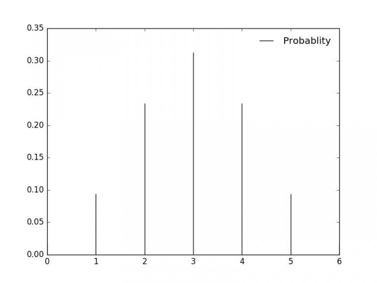 Understanding Binomial Distribution using Python – Muthukrishnan