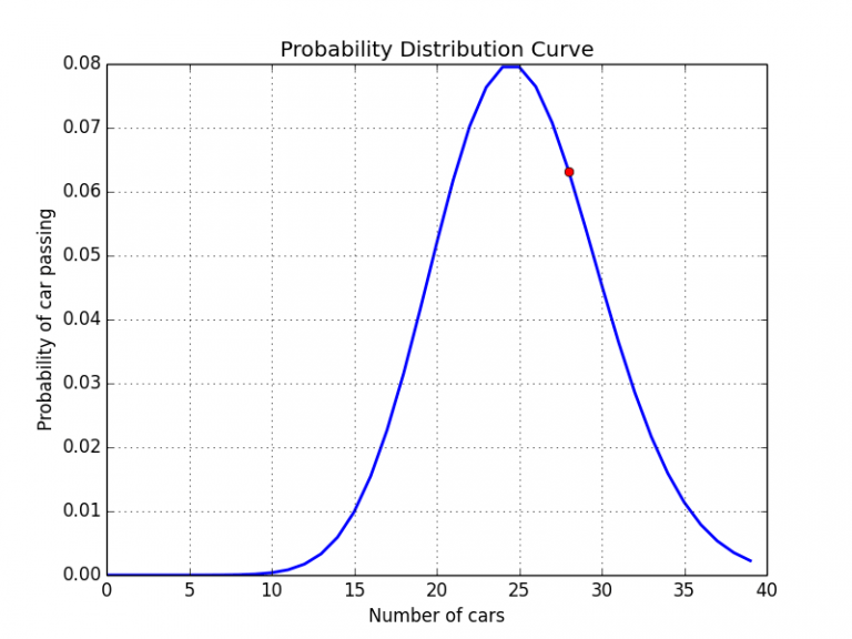 Poisson distribution with Python – Muthukrishnan