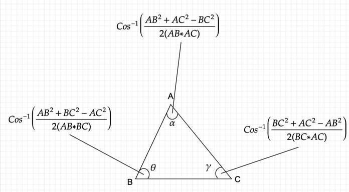 Using the law of cosines and vector dot product formula to find the ...