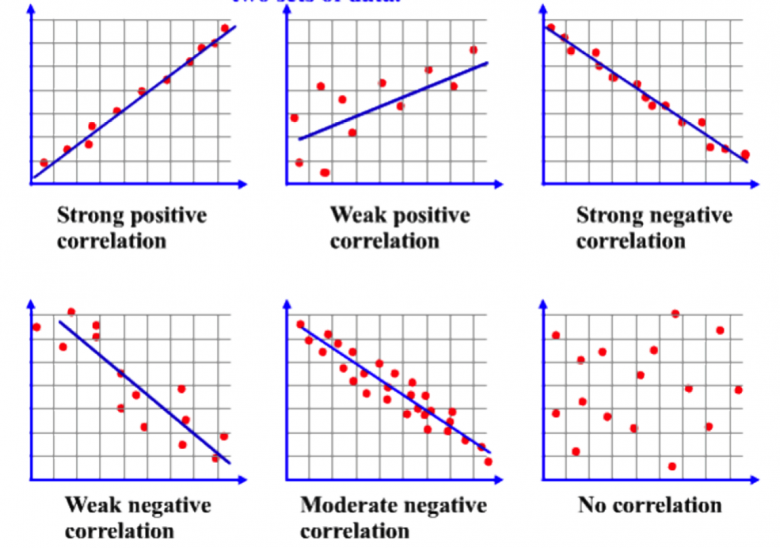 scatter plot positive correlation