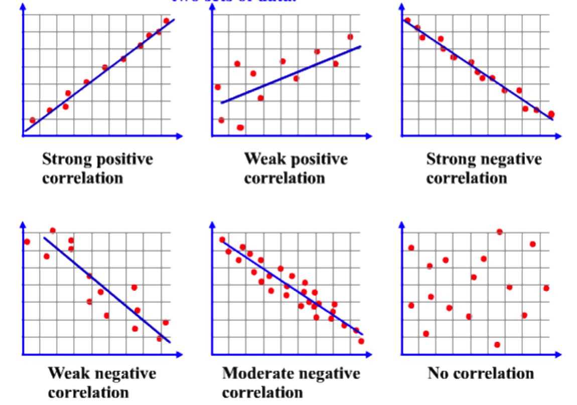 weak negative correlation