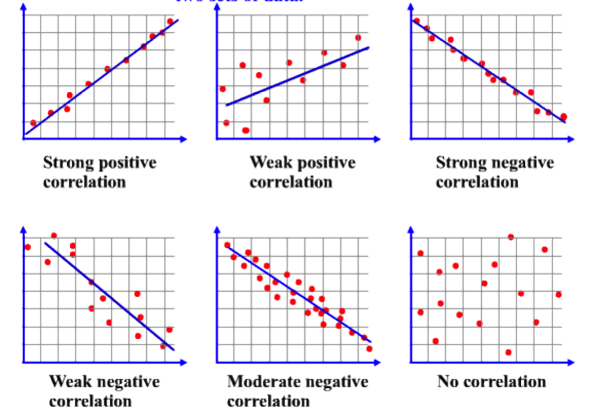 weak negative correlation example